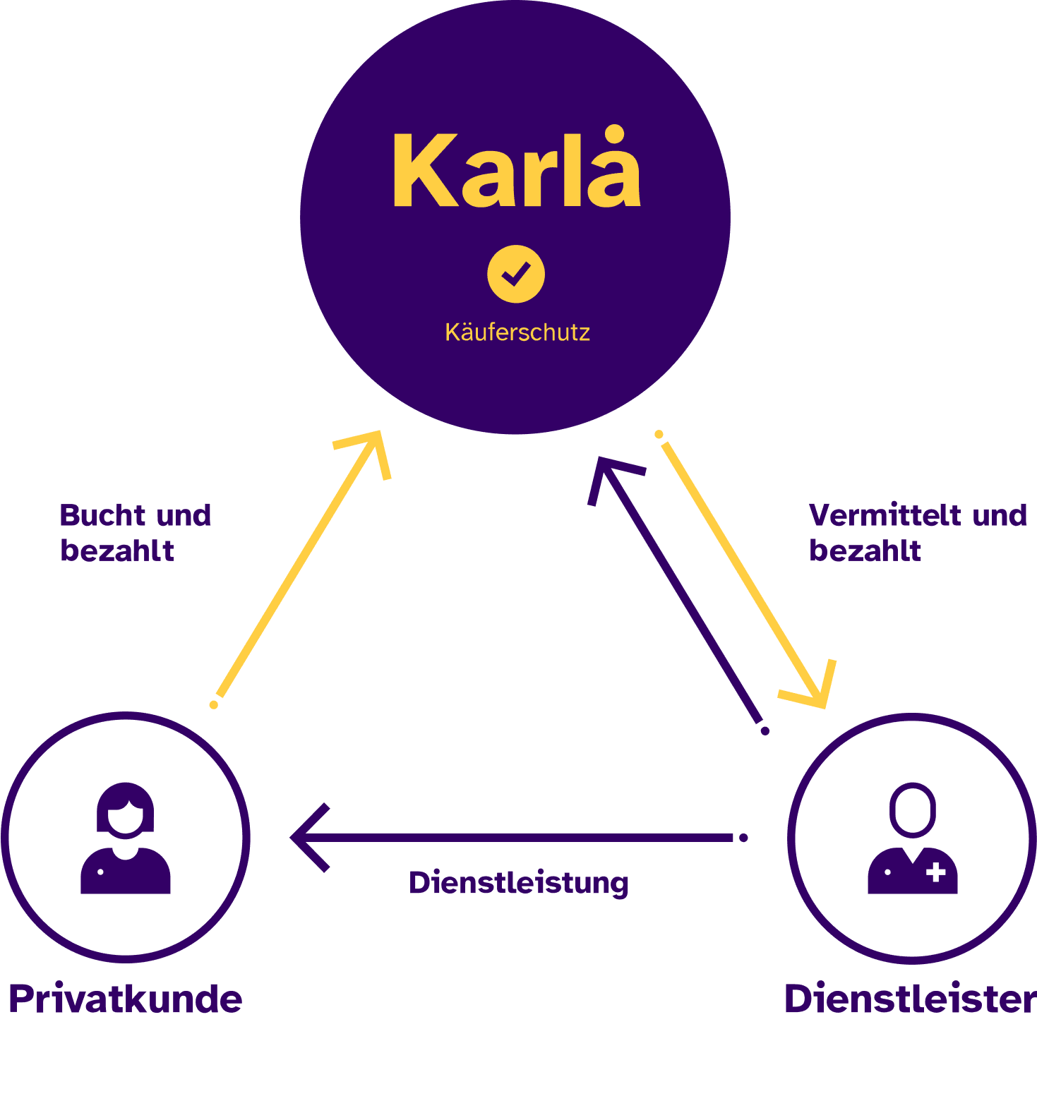 karla-business-flow